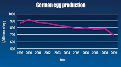 German egg production 2000-2009 declined by 22.5 percent.