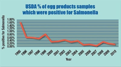 Current pasteurization standards have resulted in samples of egg products with a Salmonella positive rate of around one quarter of a percent since 2000.