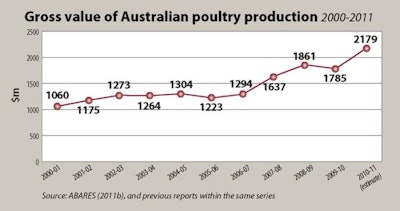 Industry estimates that consumers currently spend Aus$5.6 billion per annum on chicken meat in retail outlets.
