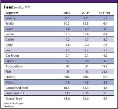 Output by volume of poultry feed increased by close to 6 percent last year, with the highest growth recorded for broiler feed.