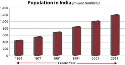 India accounts for over 17 percent of the world's population. Over the last decade, the country's population has increased by over 181 million.