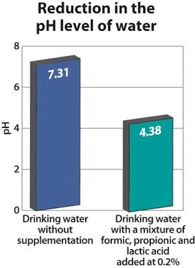 pH reduction in drinking water after adding a mixture of formic, propionic and lactic acid at a level of 0.2 percent