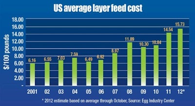 The average cost of layer feed has more than doubled since 2006 and will set another record high for 2012.