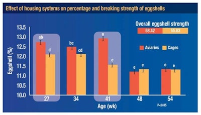 University of Nebraska researchers found egg shell strength was greater in aviary-housed hens than in cage-housed hens.