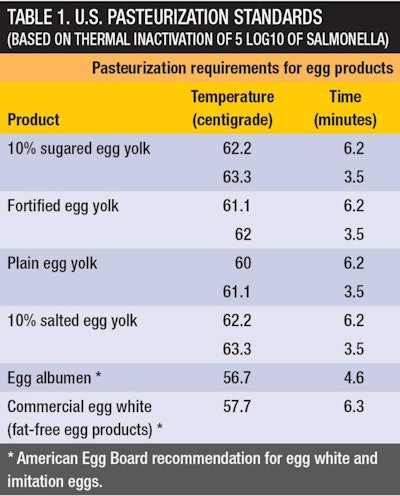U.S. standards for controlling Salmonella in egg products were used as the starting point for evaluating the inactivation of AI and Newcastle viruses.