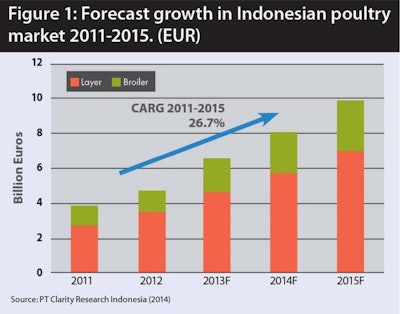 Indonesia’s demand for poultry meat is expected to continue growing, primarily driven by the growing purchasing power of the country’s expanding middle class.