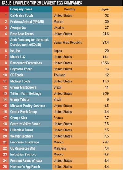 When ranked by size of layer flock, companies based in the USA account for 12 of the 25 largest egg producers worldwide, companies in Mexico for three, while two Brazilian companies also are also included.