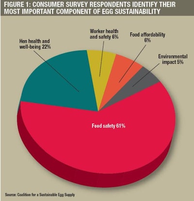 Environmental impact was named by only 5 percent of consumers as the most important component of egg sustainability.