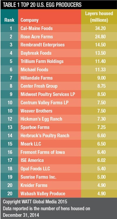 The 21 largest egg producers in the U.S. had nearly three-quarters of the nation's table egg flock in this year's survey.
