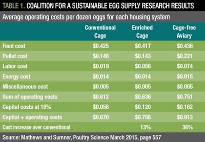 Cage-free eggs cost 24 cents more per dozen to produce than eggs from hens housed in conventional cages in this study.