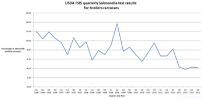 The percentage of positive broiler carcasses is trending downward in USDA quarterly reports.