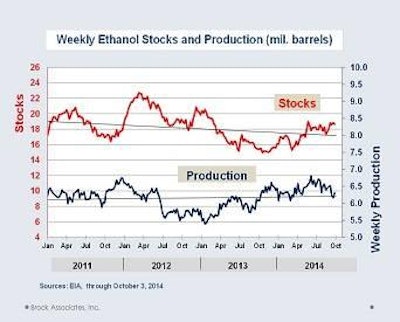 Timing is very important for success in the commodity world. The timing could be better right now for the ethanol industry if ethanol stocks were not so high at the same time a record corn harvest is available.