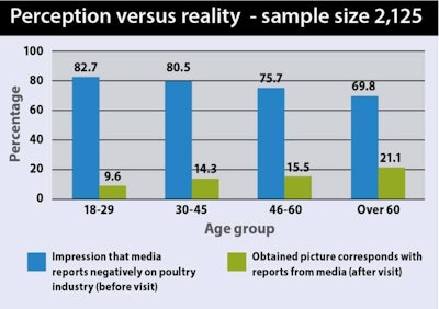 Consumer belief that the press reports negatively on the poultry industry compared with belief in accuracy of those reports post-visit.