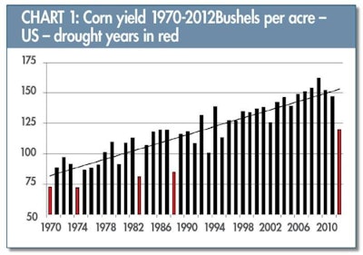 The recent era of good corn-growing weather is over, and another one may not return for decades.