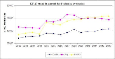 Countries in the EU produced the most poultry feed in 2013, followed by feed for pigs.