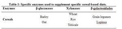 Table 1: Enzymatic supplementation can improve the nutritive value of cereals containing high levels of soluble non-starch polysaccharides.