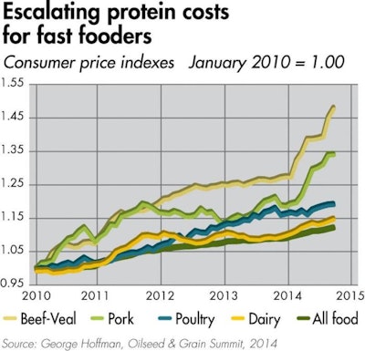 The Consumer Price Index for meat, poultry and eggs is up 27 percent since 2010, while the CPI for beef and veal is up 45 percent.