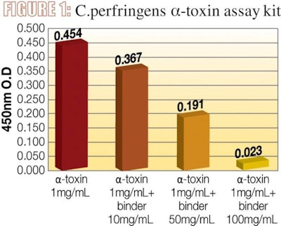 According to one recent test, there was a clear correlation between level of binder and amount of exotoxin bound. At the highest binder dosage nearly all exotoxin was bound.