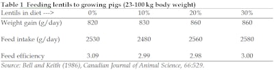 Up to 30 percent raw lentils have been used with success in pig diets.