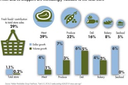 Fresh foods make up 29 percent of total store sales.