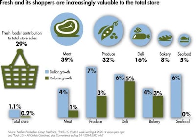 Fresh foods make up 29 percent of total store sales.
