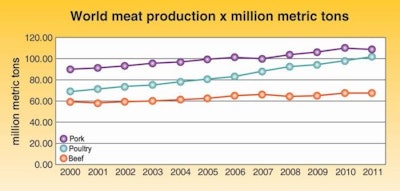 A global decrease of pig meat production in 2011 narrowed the gap between pork and poultry meat for global tonage, but both still maintain a faster growth rate than beef.