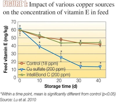 Lu et al. 2010 | An example of copper from copper sulphate at a high dosage showed, in contrast to hydroxy copper, a very strong negative impact on vitamin E stability in feed.