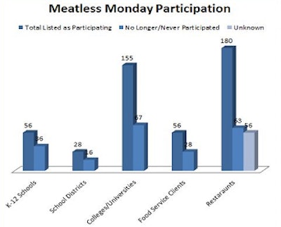 Research from the American Agriculture Alliance has shown discrepancies in the number of claimed Meatless Monday participants and the actual participants.