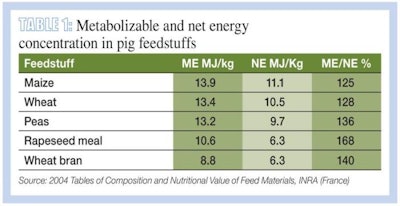 2004 Tables of Composition and Nutritional Value of Feed Materials, INRA (France) | Table 1. The disparity between ME and NE is greater in non-conventional ingredients compared with maize-soy diets.