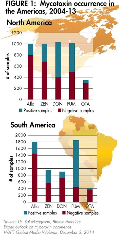 In the period 2004-2013, there was a higher occurrence of DON in North America than South America.