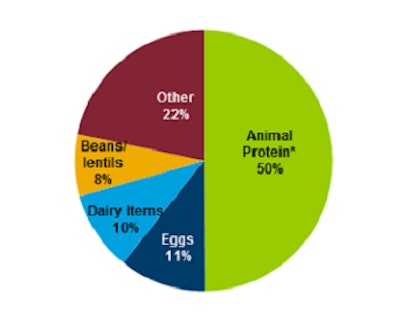 Fifty percent of those surveyed by The NPD Group said animal proteins were their favorite source of protein, while an additional 11 percent cited eggs as their favorite. Deli meats, although an animal protein, were included in the “other” category, which was favored by 22 percent of respondents.