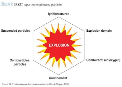 OHS risks and prevention measure written by Claude Ostiguy (2010). | Explosion hexagon outlines the combination of six factors needed for explosions to occur.