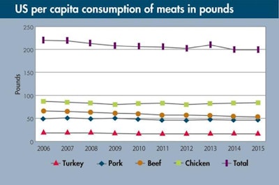 The great recession resulted in a drop of 21 pounds of meat consumption per capita in the U.S.