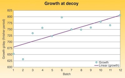 Feed conversion and daily liveweight gain data from Decoy Farm show excellent improvements since the unit took in its first pigs.