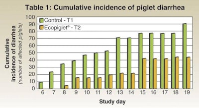 In the study, 833 piglets part of 72 litters (from July 2011 to August 2011) in a 1,192 sow farrowing unit were given Ecopiglet and were 50 percent less affected by E. coil and Cl. Perfringens.