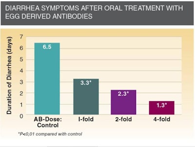 Duration of diarrhea decreased from 6.5 days in the control group to 1.3 days in the trial group with the highest antibody dose.