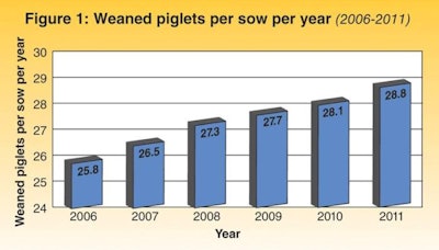 Out of 678 farms in the Netherlands recorded in 2011, no fewer than 164 succeeded in weaning 30 or more piglets per sow per year.