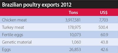 In 2012, Brazil exported almost 4 million tons of chicken meat.