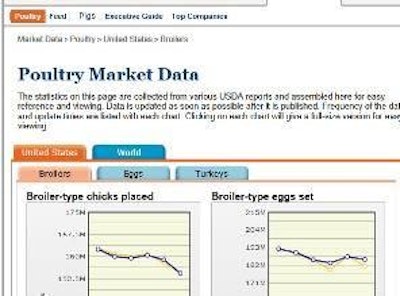 Aumentamos las estadísticas de producción avícola en Market Data.