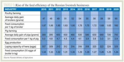 This table highlights the rise of Russian livestock output and the improvements made in the main indicators of efficiency.