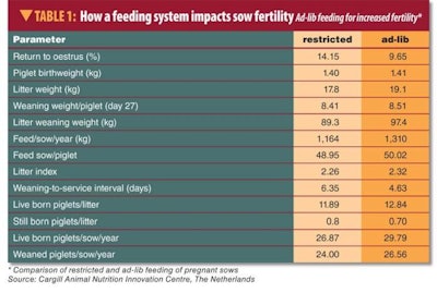 Studies show that sows fed ad-lib produce more piglets per sow per year and a fewer number of sows return to oestrus, compared with those with restricted feeding.