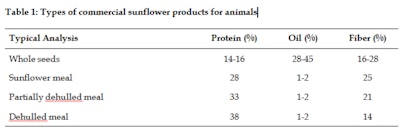 Sunflower meal is available commercially in three forms, depending on the level of hulls in the final product, which determines the final crude fiber level.