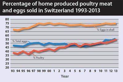 The percentage of home-produced poultry meat and eggs sold on the Swiss market has gradually risen over the past two decades as the country's consumers increasingly express a preference for locally produced food.