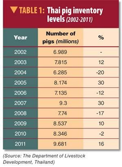 As pigs continue die from diseases in Thailand, pig herd levels vary considerably.