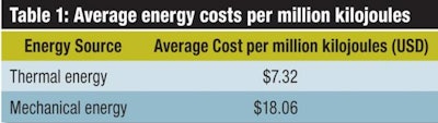 Costs averaged from utility prices in the countries of Brazil, United States, Taiwan and Thailand. | Thermal energy values are the average industry cost to generate enough steam to supply 1 million kilojoules of energy. Mechanical energy costs are based on the per-kilowatt costs to generate enough electricity to supply 1 million kilojoules of energy.