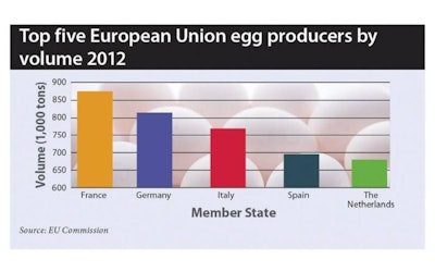 Of the major European egg producers in 2012, two were located in the south of Europe, where greatest difficulties were experienced in transitioning out of conventional cages.