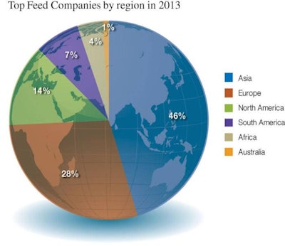 Feed International | This year's 2013 Top Feed Companies report includes 12 new companies. Of the 96 companies hitting or exceeding one million metric tons of production mark, nearly half are found in Asia.