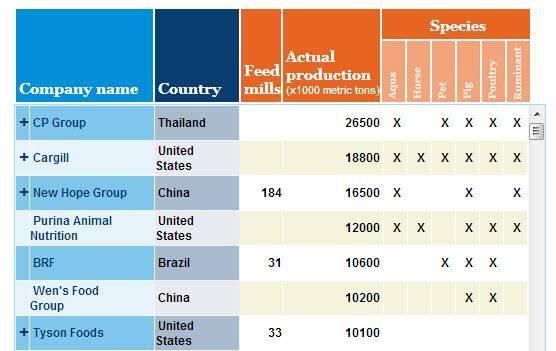 Top Feed Company database now online from WATT Global Media