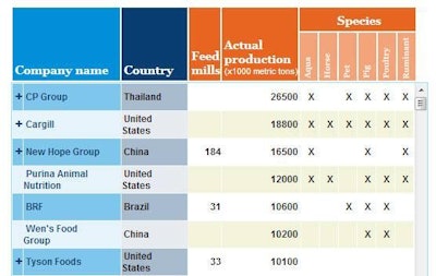 This table shows the 100 leading compound feed producers in the world, ranked by actual production