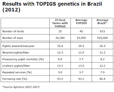 Weaning rates for piglets from Topigs genetics were higher than the Brazilian national average in 2012.